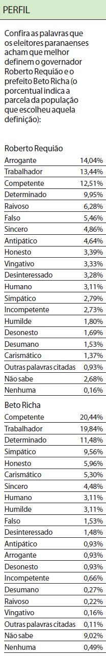 Veja as palavras que eleitores usaram para definir Richa e Requião |