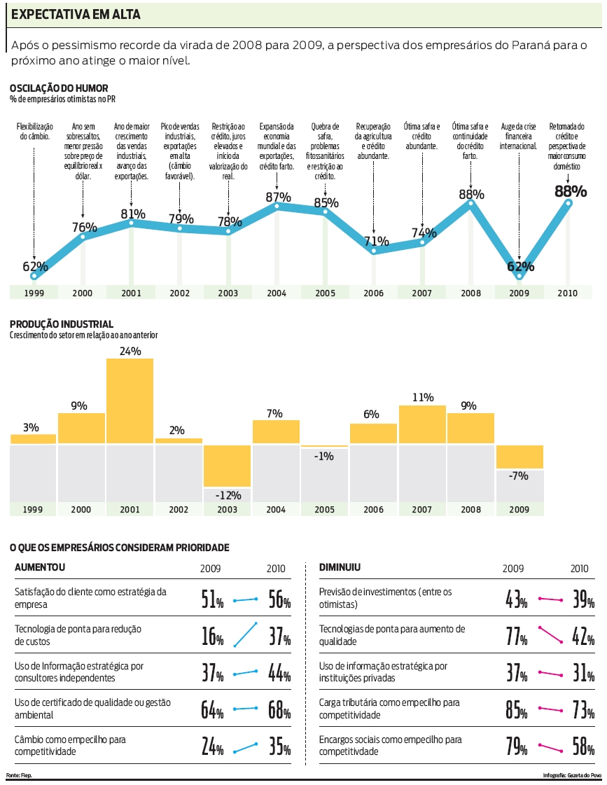 Perspectiva dos empresários do Paraná para o próximo ano atinge o maior nível |