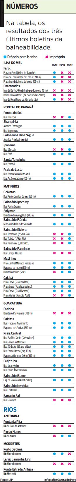 Veja os resultados dos três últimos boletins de balneabilidade |