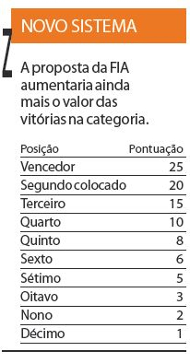 Veja a nova proposta de pontuação para a Fórmula 1 |