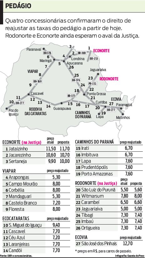 Veja que quatro concessionárias reajustam suas taxas de pedágio |