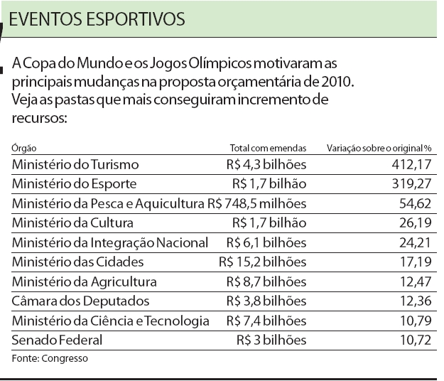 Veja as pastas que mais conseguiram incremento de recursos |
