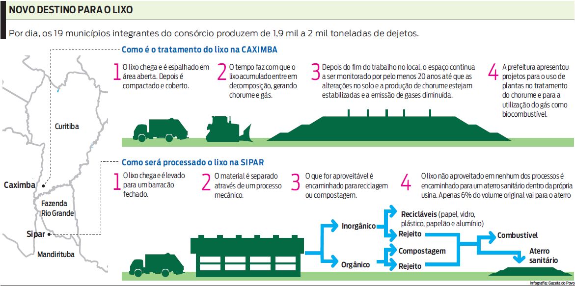 Veja qual é o novo destino para o lixo |