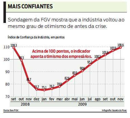 Sondagem da FGV mostra que a indústria voltou ao mesmo grau de otimismo de antes da crise |