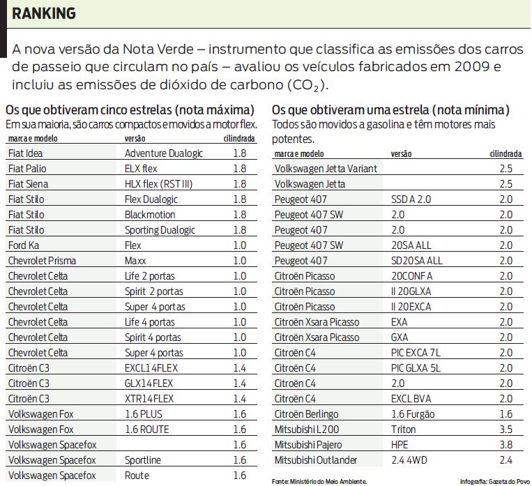 Veja a nova versão da Nota Verde que avaliou veículos fabricados em 2009 |