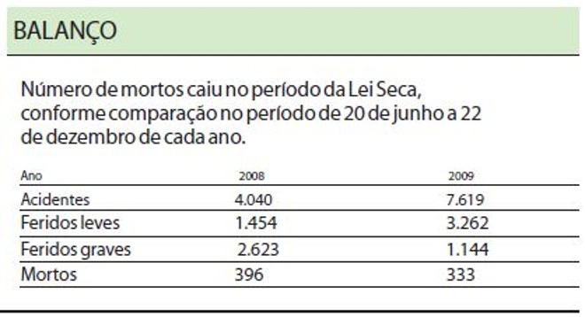 Confira: número de mortos caiu no período da Lei Seca | 