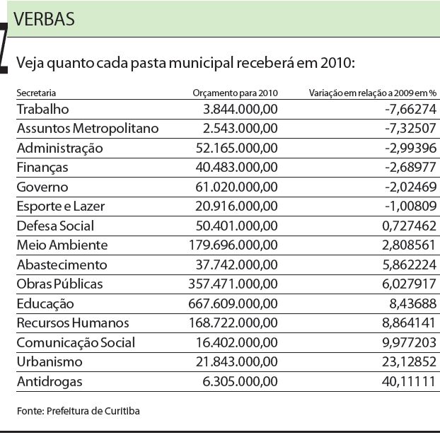Veja quanto cada pasta municipal receberá em 2010 |