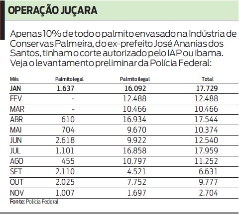 Veja o levantamento da Polícia Federal sobre a Operação Juçara |