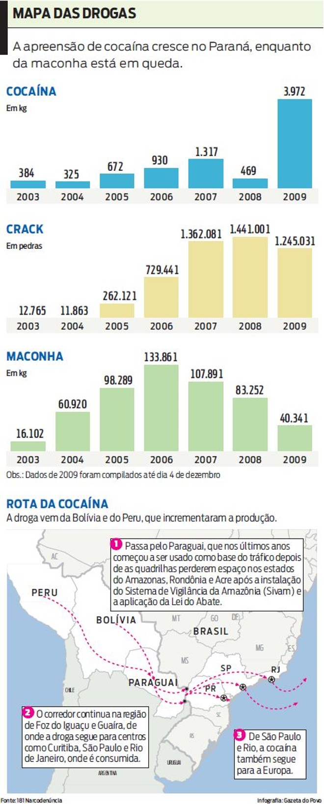 Confira como foi a apreensão das principais drogas no PR e a rota da cocaína | 