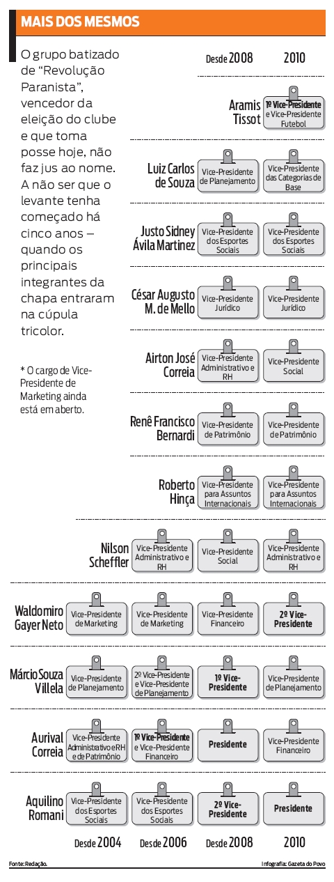 Veja há quantos anos os principais membros da chapa vencedora trabalham no time |