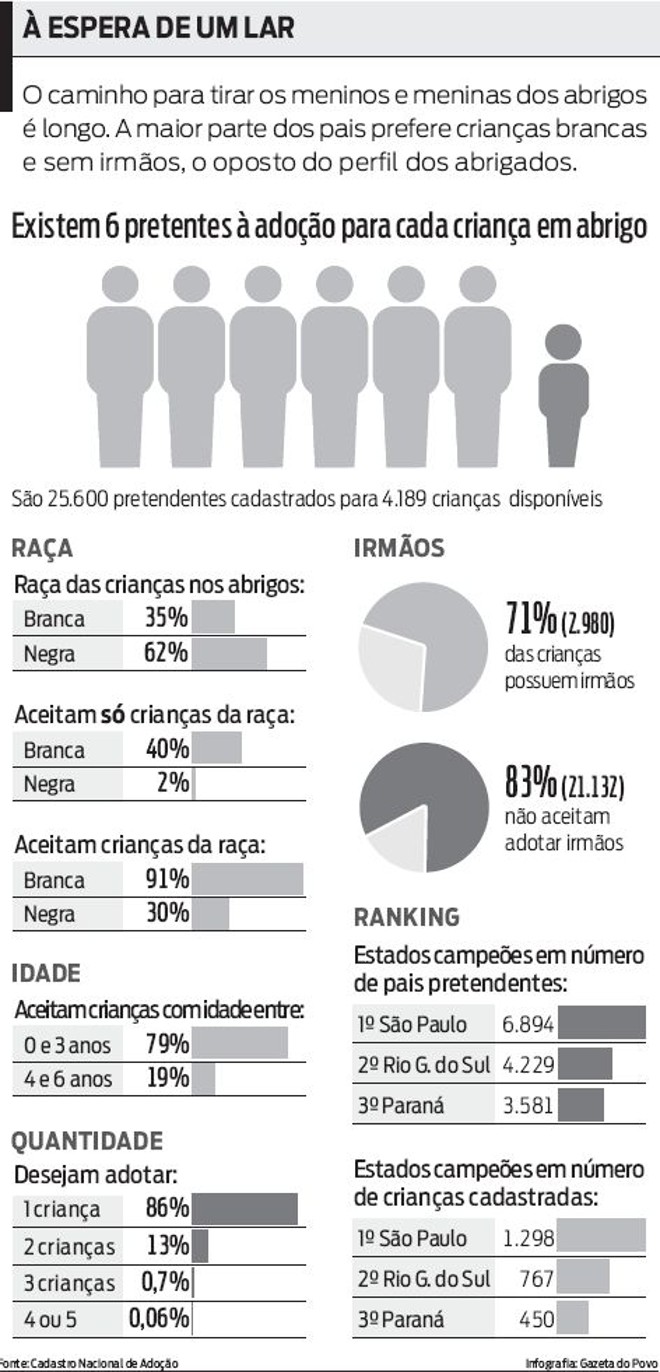 Veja que a maior parte dos pais prefere crianças brancas e sem irmãos |