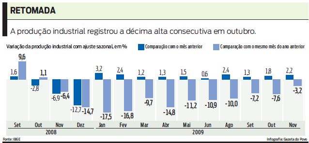 A produção industrial registrou a décima alta consecutiva em outubro. Confira |