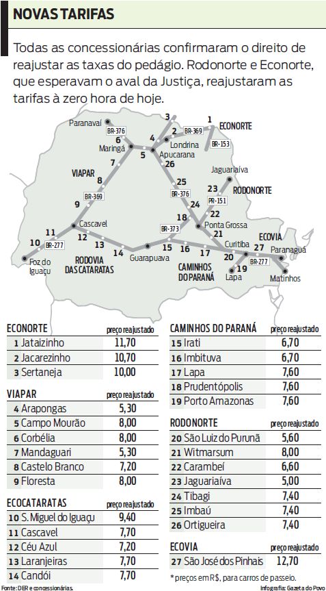 Veja que concessionárias confirmaram o direito de reajustar o pedágio |