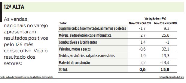 As vendas nacionais no varejo apresentaram resultados positivos pelo 12º consecutivo. Confira |