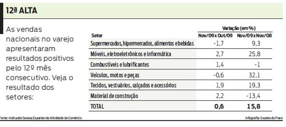 Materiais de construção puxam expansão do varejo As vendas nacionais no varejo apresentaram resultados positivos pelo 12º consecutivo. Confira |