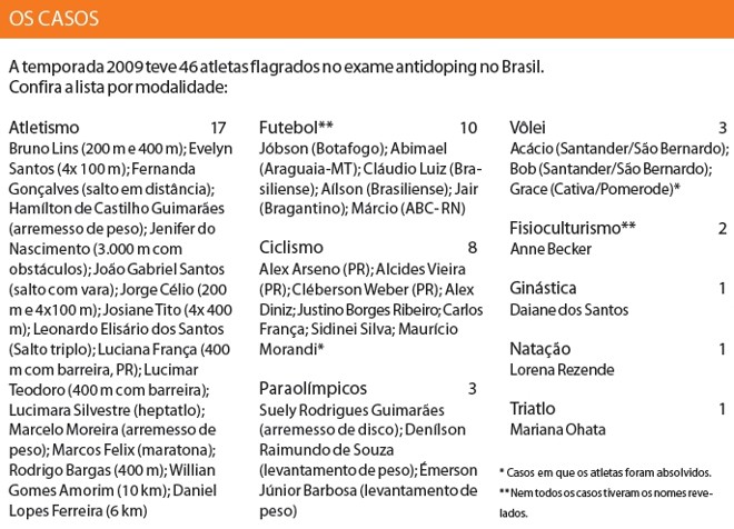 Veja os atletas flagrados no antifoping no Brasil em 2009 | 