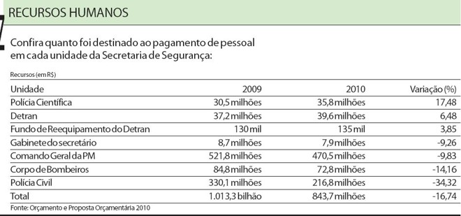 Confira quanto foi destinado ao pagamento de pessoal em cada unidade da Secretaria de Segurança |