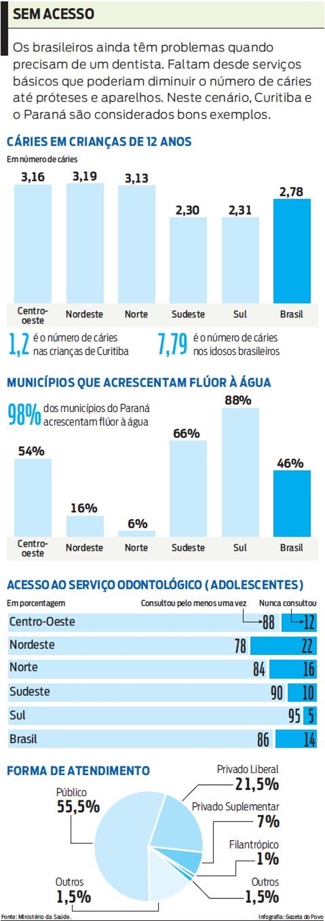 Veja que brasileiros ainda têm problemas quando precisam de dentista |