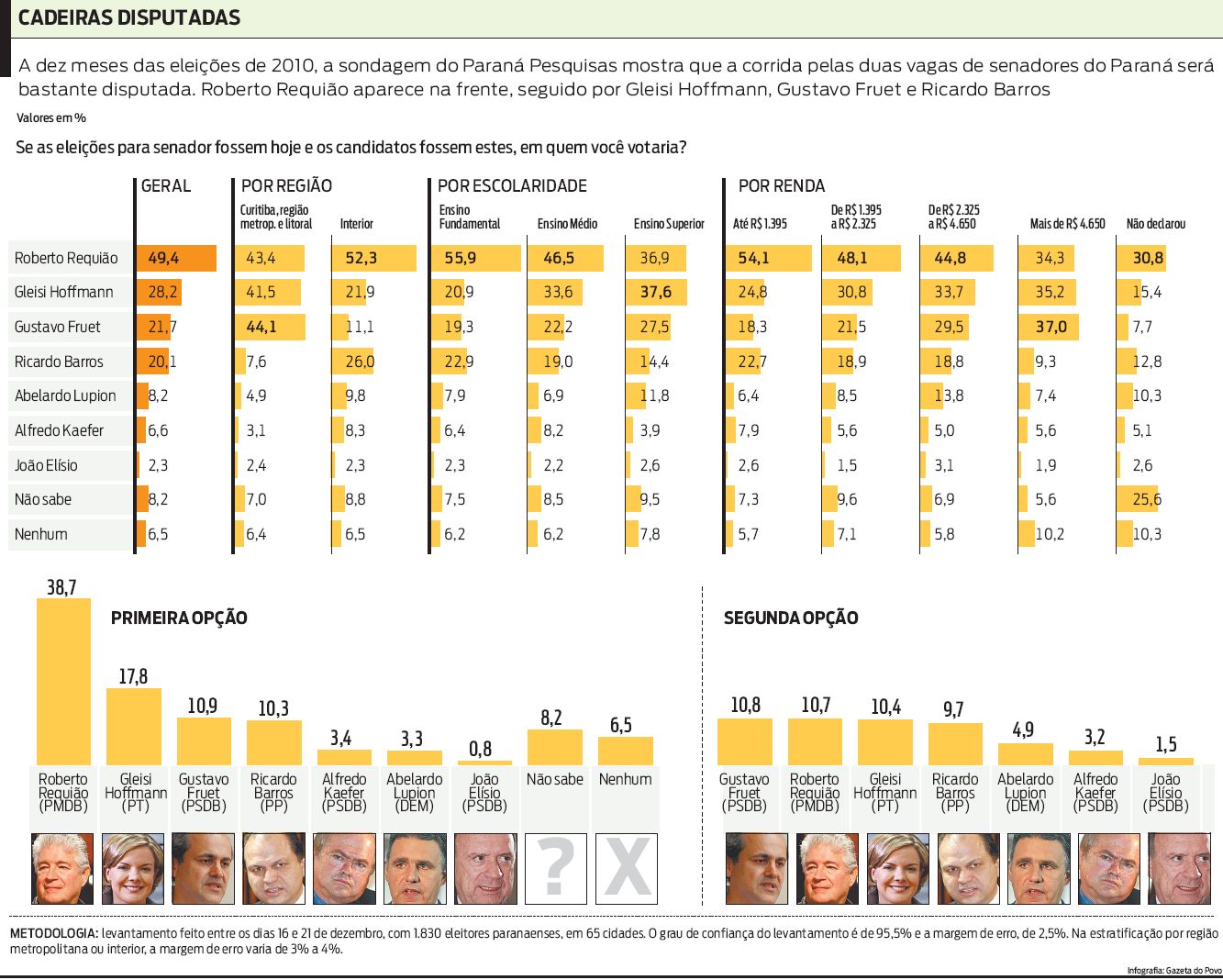 Confira os resultados da pesquisa |