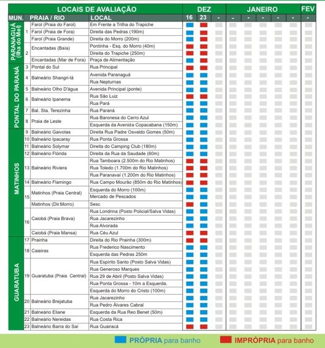 Confira a lista completa dos pontos próprios e impróprios para banho no Litoral paranaense |