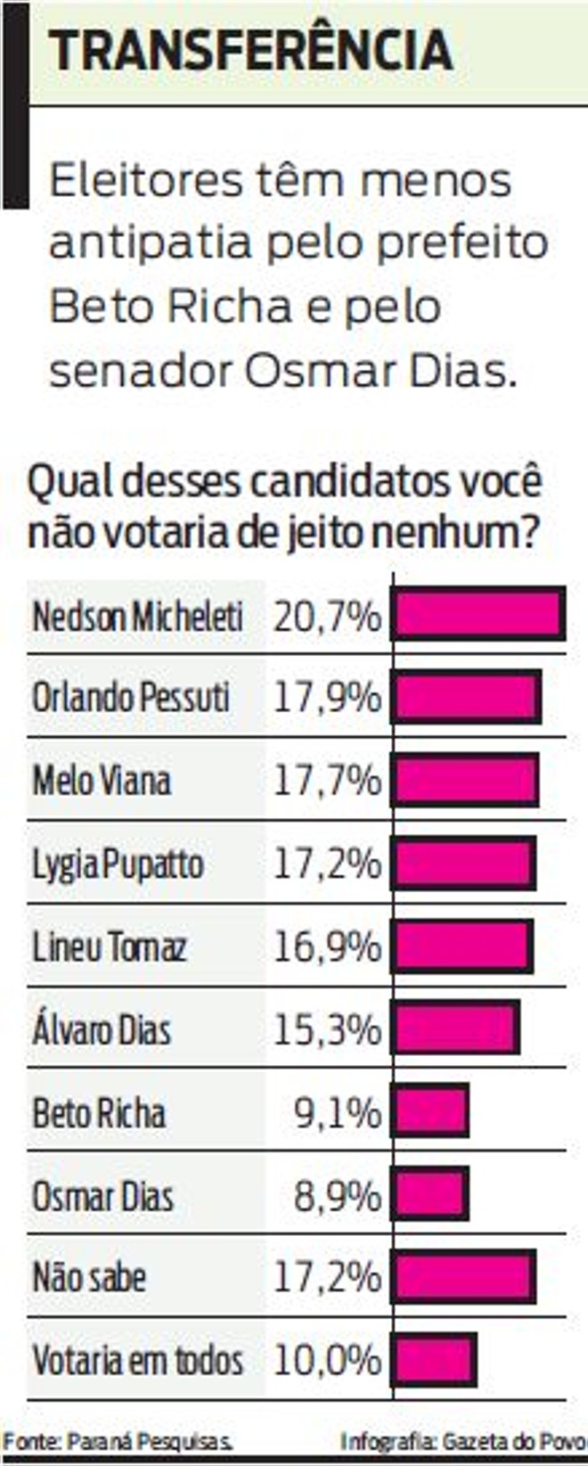 Confira que eleitores têm menos antipatia por Beto Richa e Osmar Dias |