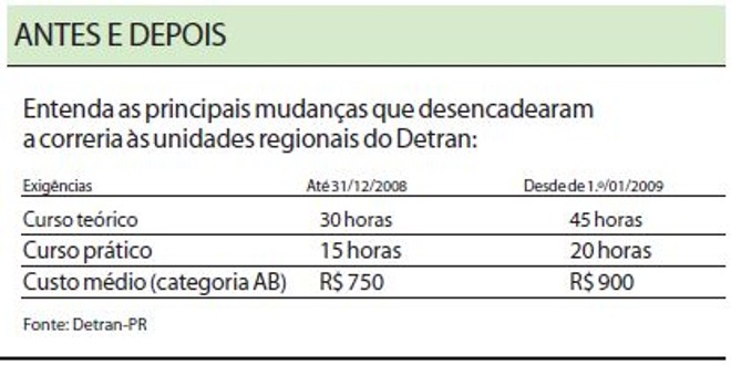 Entenda as principais mudanças que desencadearam a correria ao Detran |