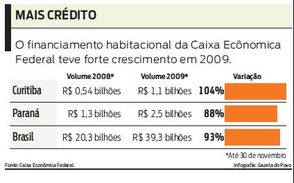 O financiamento habitacional da Caixa Econômica teve forte crescimento em 2009 |