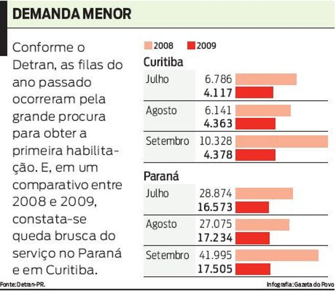 Veja um comparativo do número de atendimentos no Detran em 2008 e 2009 |
