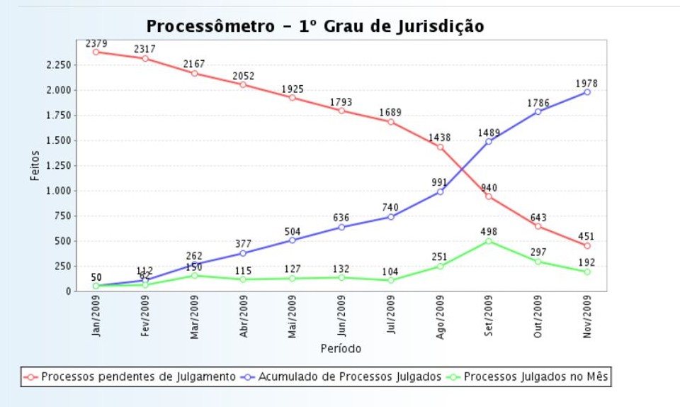 Veja no gráfico o desempenho de trabalho dos juízes de Maringá ao longe de 2009 | Fonte - Tribunal de Justiça do Paraná