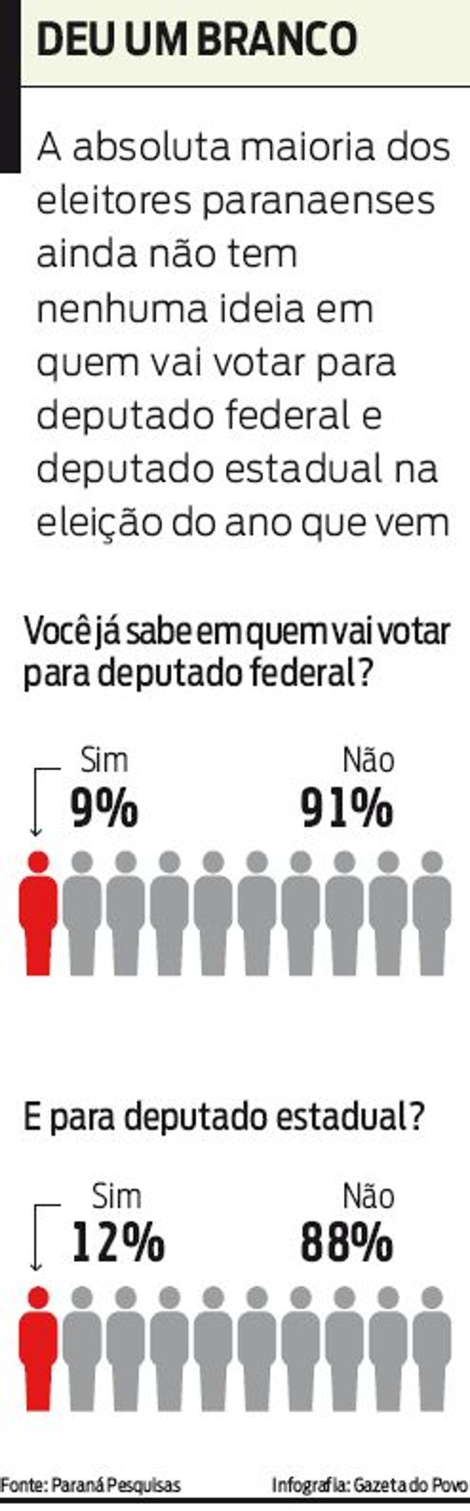 Veja a pesquisa sobre as intenções de votos para deputados |