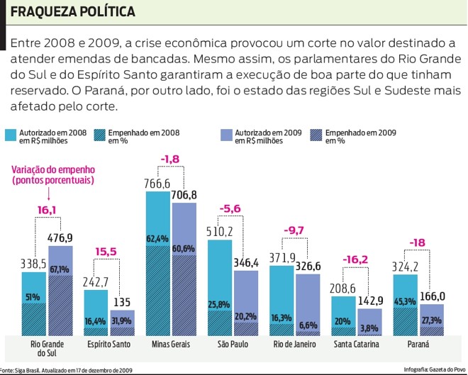 Veja a variação de empenho de alguns estados |