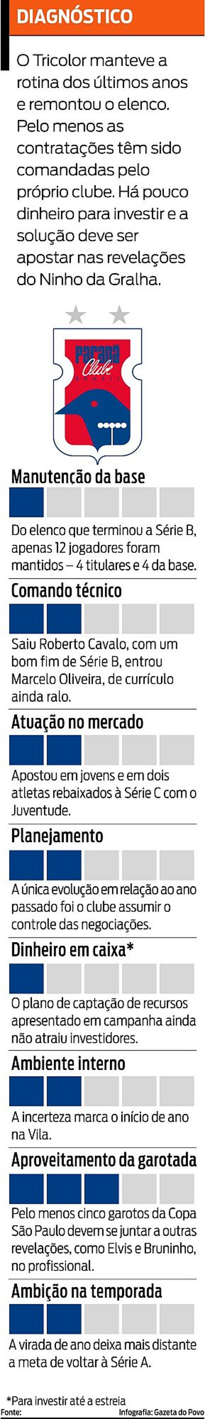 Confira o diagnóstico do tricolor |