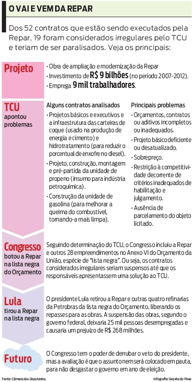 Veja os principais fatos da Repar |