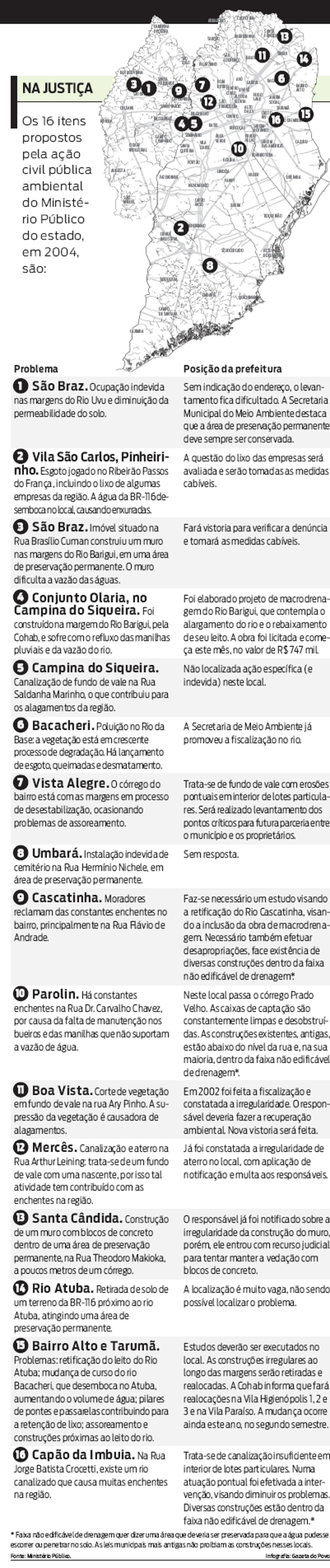 Veja os problemas de cada bairro e a posição da prefeitura |