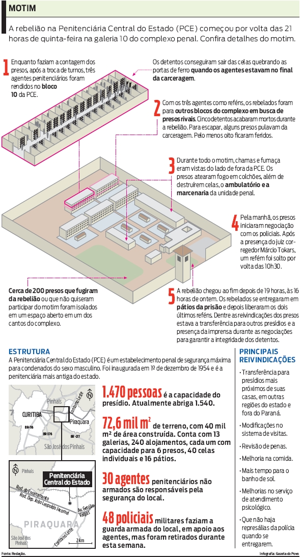 Confira detalhes do motim |