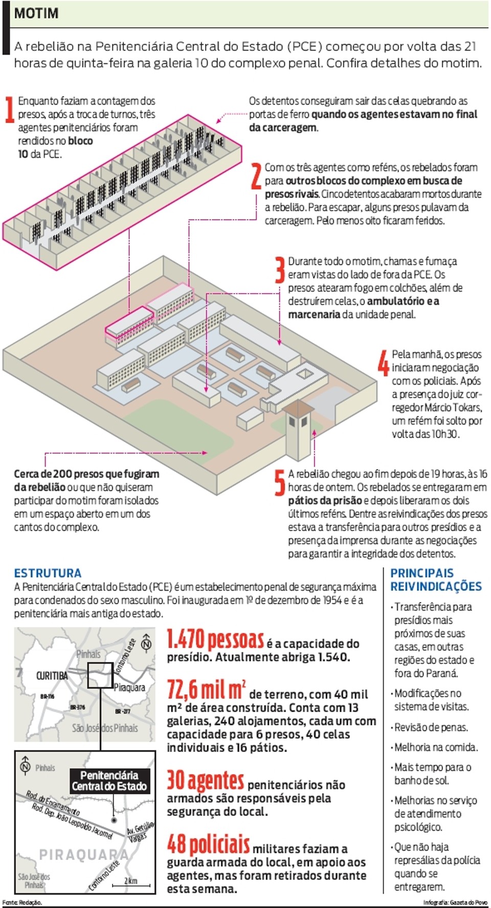 Confira detalhes do motim |