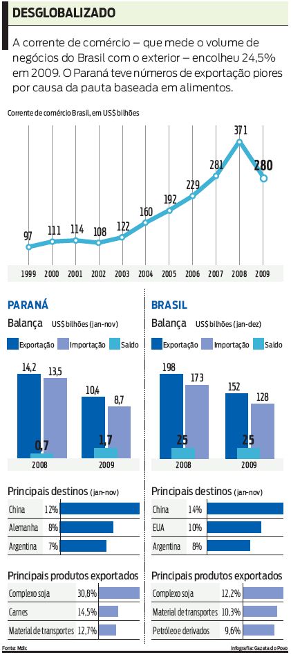 O Paraná teve números de exportação piores por causa da pauta baseada em alimentos |