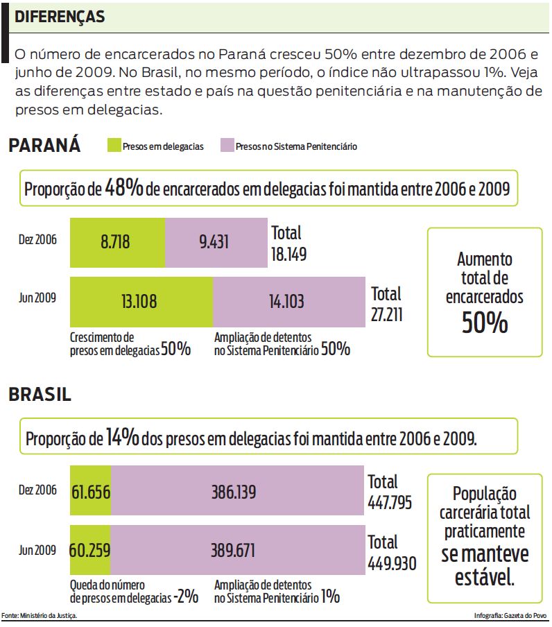Veja as diferenças entre estado e país na questão penitenciária |