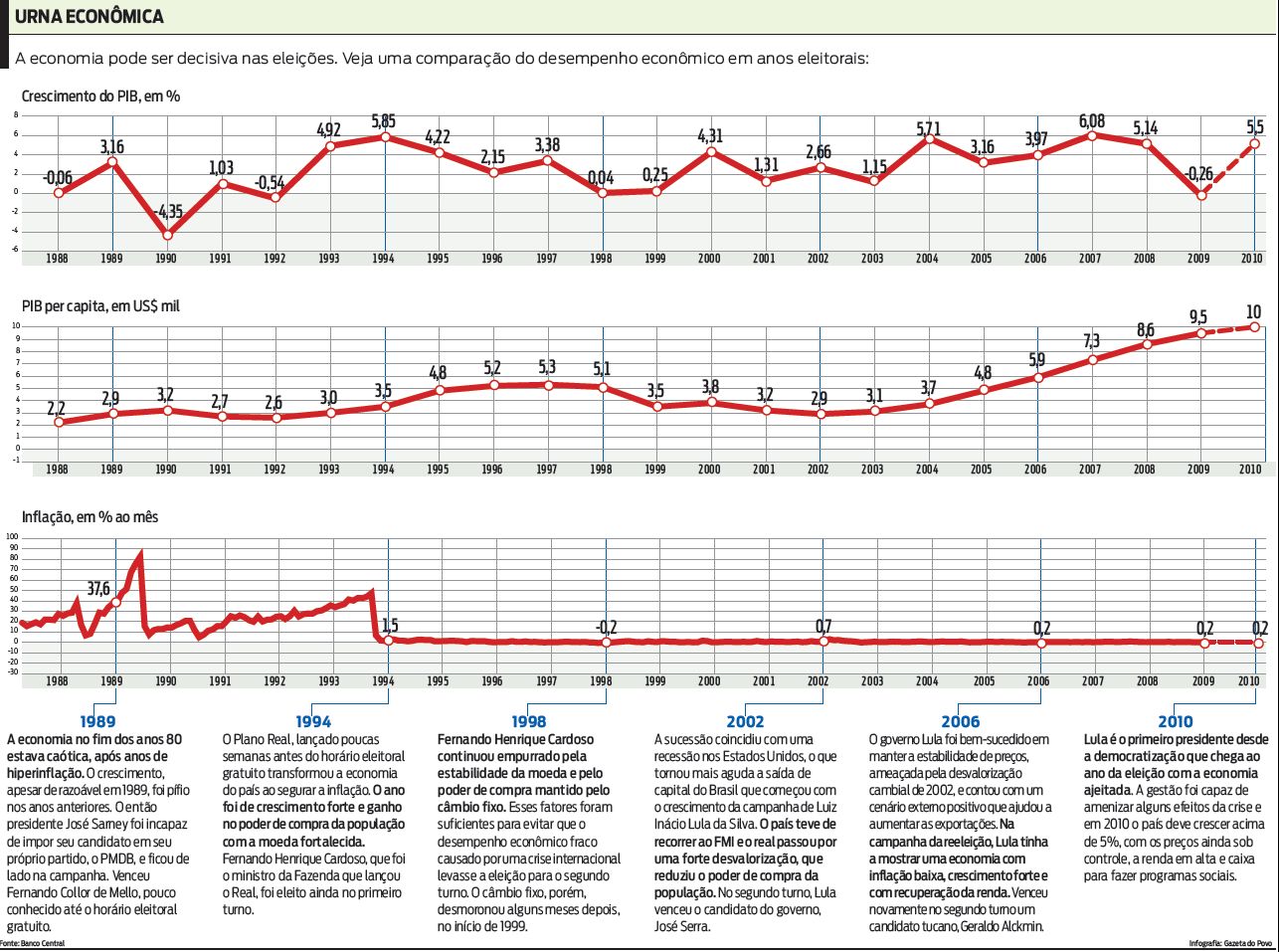Veja uma comparação do desempenho econômico em anos eleitorais |