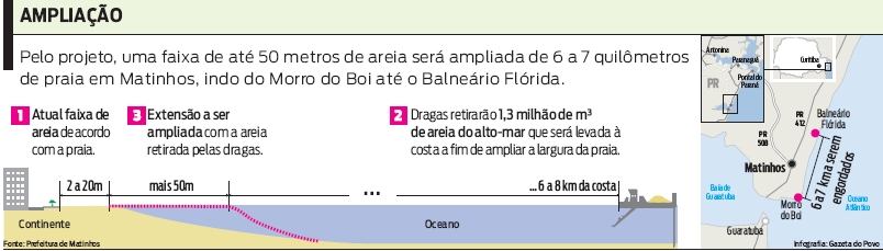 Veja o planejamento da ampliação da faixa de areia |