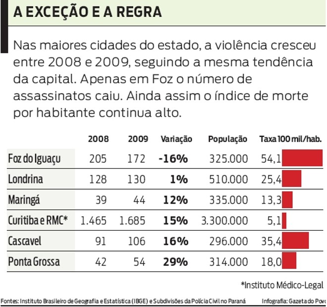 Confira a situação nas maiores cidades do estado |