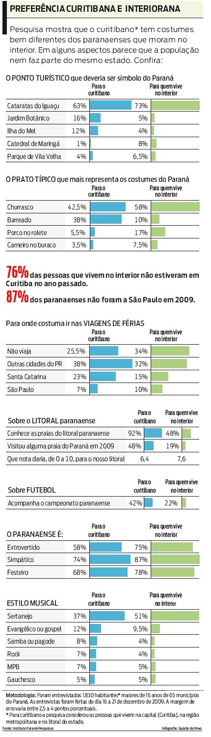 Curitibano tem costumes bem diferentes dos paranaenses que moram no interior |