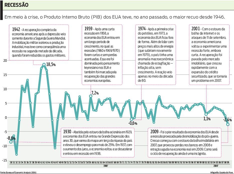 Em meio à crise, o PIB dos EUA teve, no ano passado, o maior recuo desde 1946 |