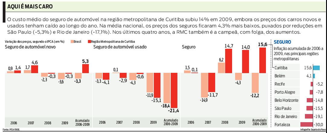 Custo médio do seguro do carro disparou 14% ao longo de 2009 na Grande Curitiba. Confira |