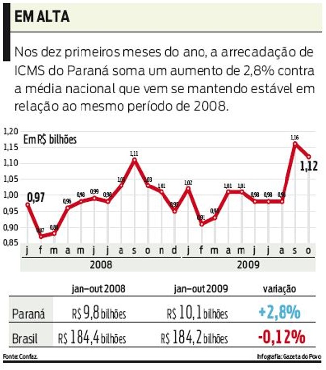 Arrecadação de ICMS do Paraná soma um aumento de 2,8% |
