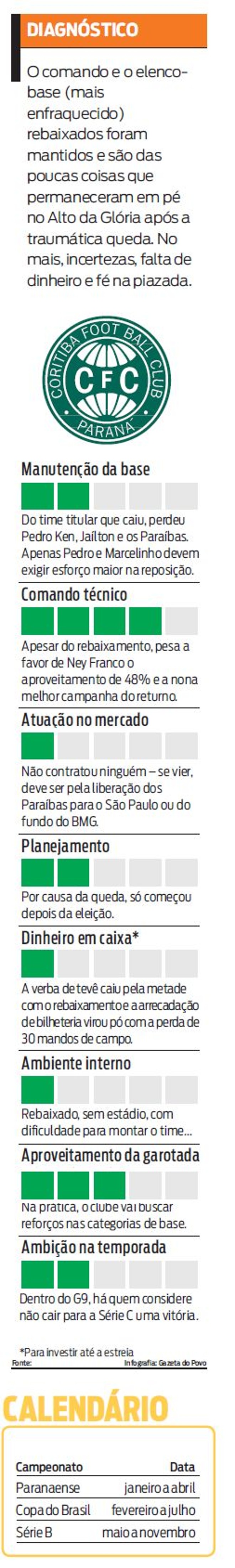 Veja um diagnóstico do Coritiba |