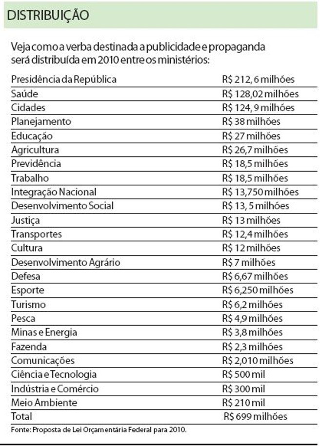 Veja como a verba destinada a publicidade e propaganda será distribuída em 2010 |