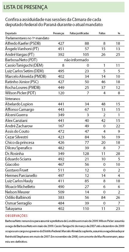 Confira a assiduidade nas sessões da Câmara de cada deputado federal do Paraná |