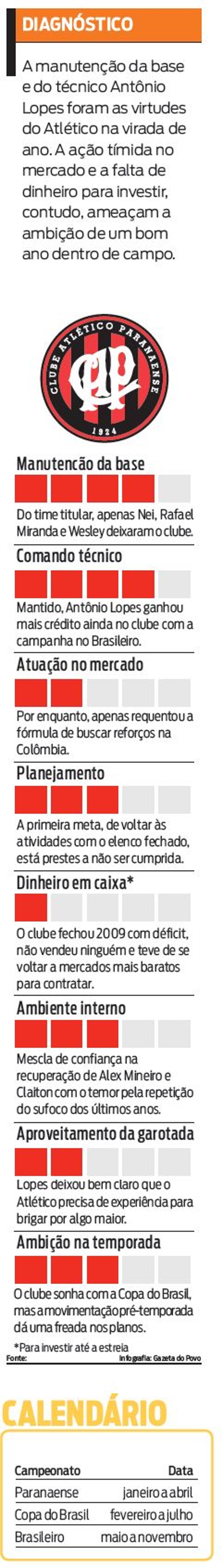 Veja um diagnóstico do Atlético Paranaense |
