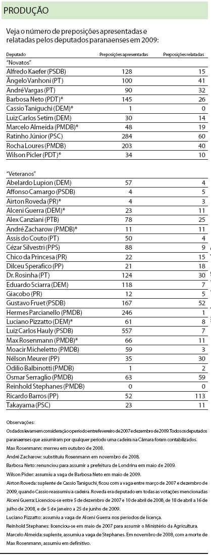 Veja o número de preposições apresentadas e relatadas pelos deputados paranaenses |